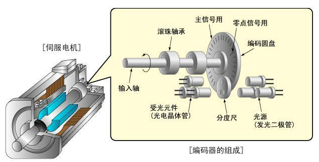 什么是久久水蜜桃夜间精品国产电机编码器?久久水蜜桃夜间精品国产电机编码器基础简介